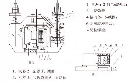 CZ電磁倉壁振動器結構主要：鐵芯，機座，線圈，共振彈簧，振動體，調整螺栓等。