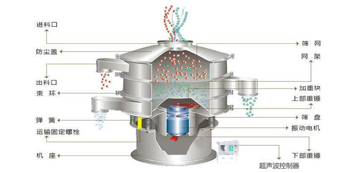 超聲波振動篩有進料口,篩網,防塵蓋,網架,出料口束環,加重塊,彈簧,機座,振動電機,下部重錘,超聲波控制器等部件。